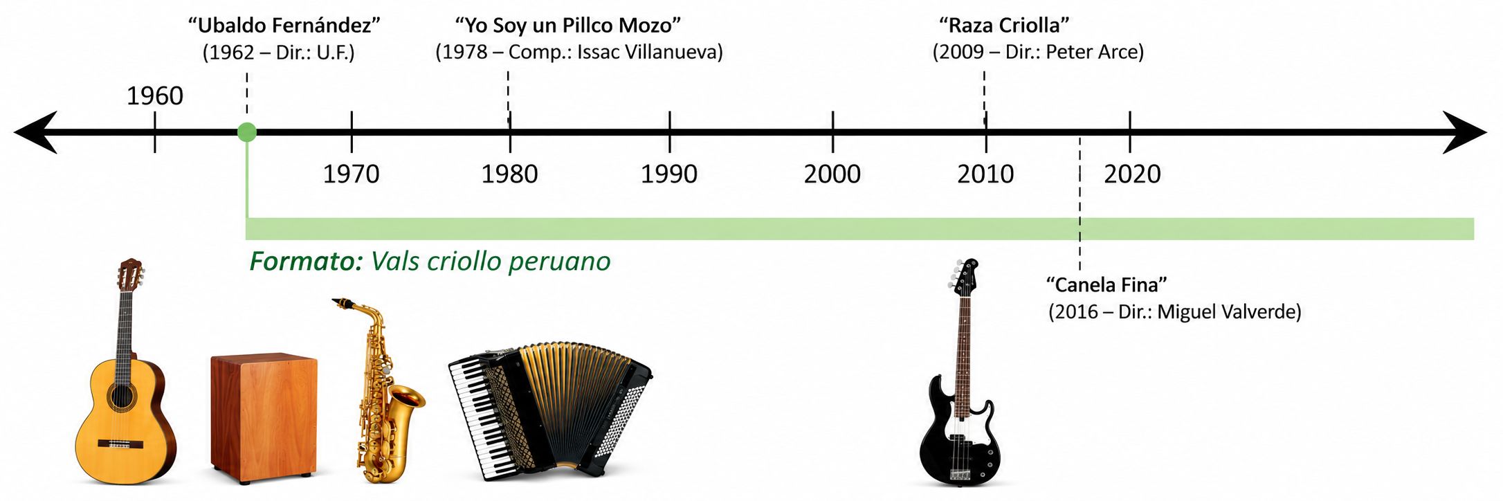 Línea de tiempo con las agrupaciones representativas del formato Conjunto de Vals Criollo Peruano en Huánuco.