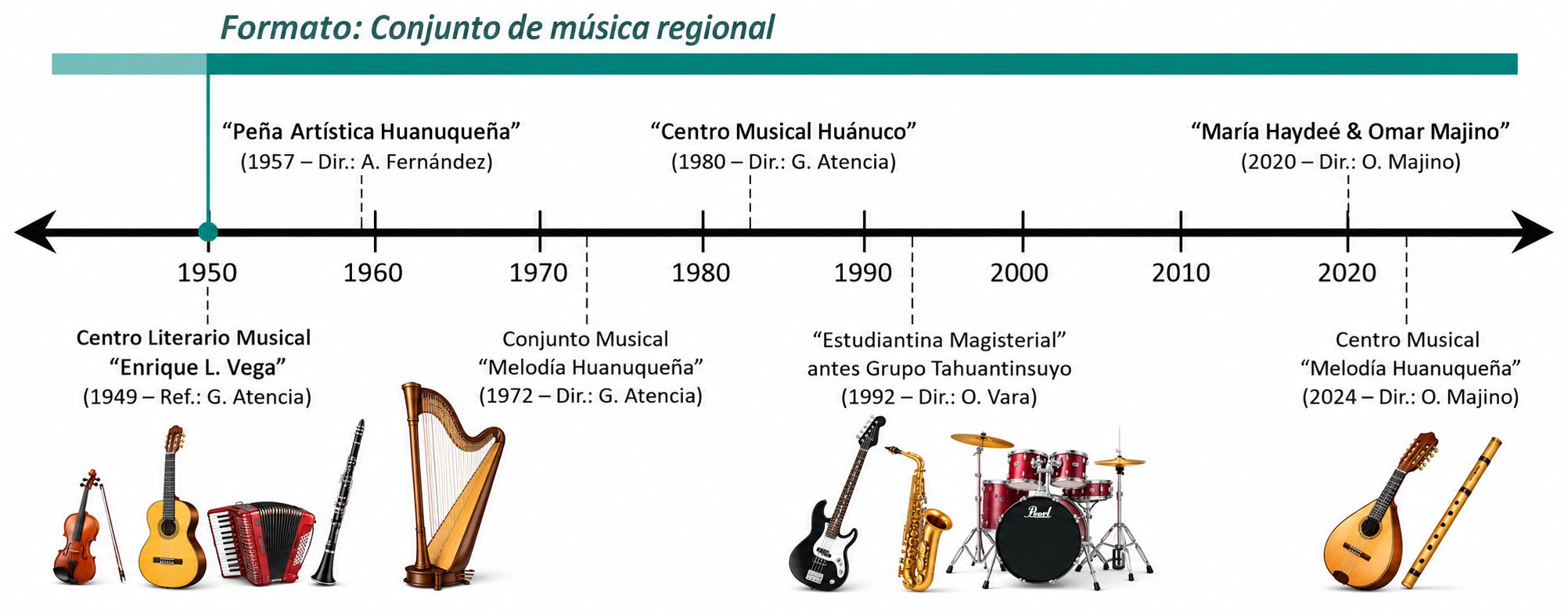 Línea de tiempo con las agrupaciones representativas del formato Conjunto de Música Regional en Huánuco.