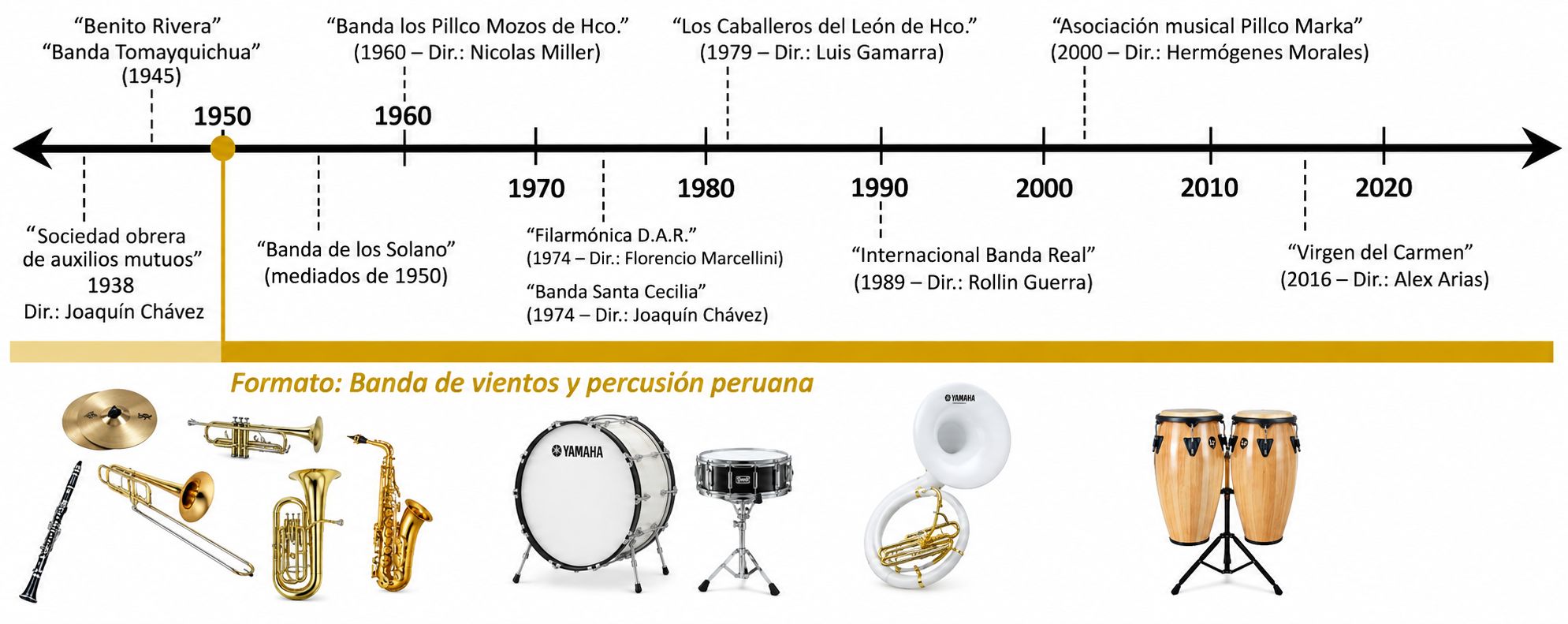 Línea de tiempo con las bandas de vientos y percusión más representativas de Huánuco.