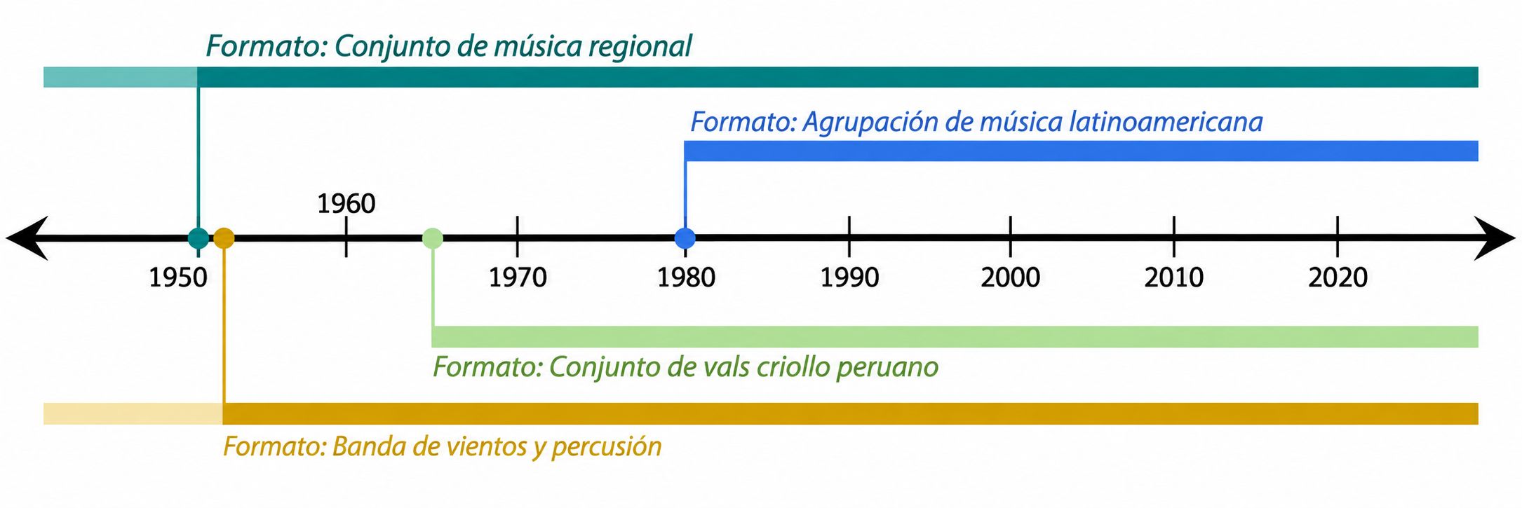 Línea de tiempo comparativa de los cuatro formatos instrumentales más representativos en la historia musical de Huánuco.