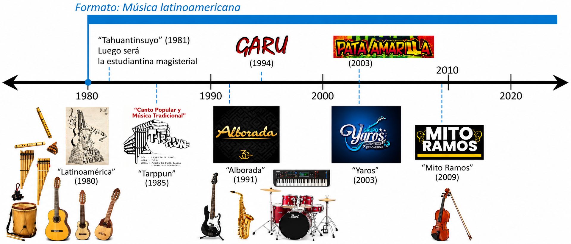 Línea de tiempo con las agrupaciones representativas del formato de Música Latinoamericana en Huánuco.